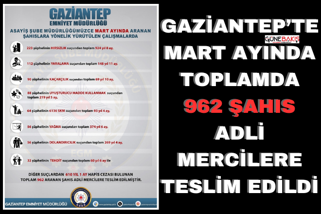 Gaziantep’te Mart ayında toplamda 962 şahıs adli mercilere teslim edildi