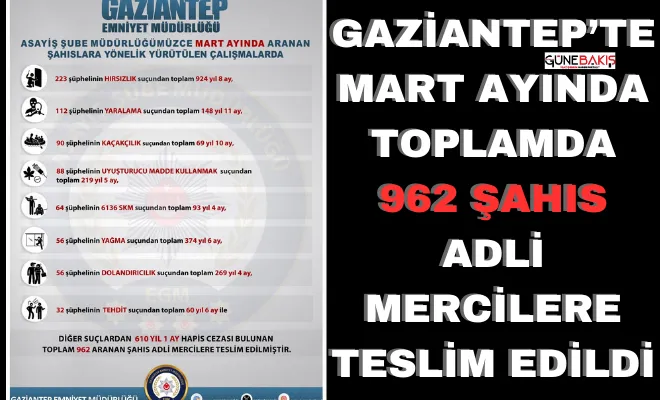 Gaziantep’te Mart ayında toplamda 962 şahıs adli mercilere teslim edildi