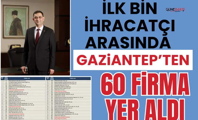İlk bin ihracatçı arasında Gaziantep’ten 60 firma yer aldı